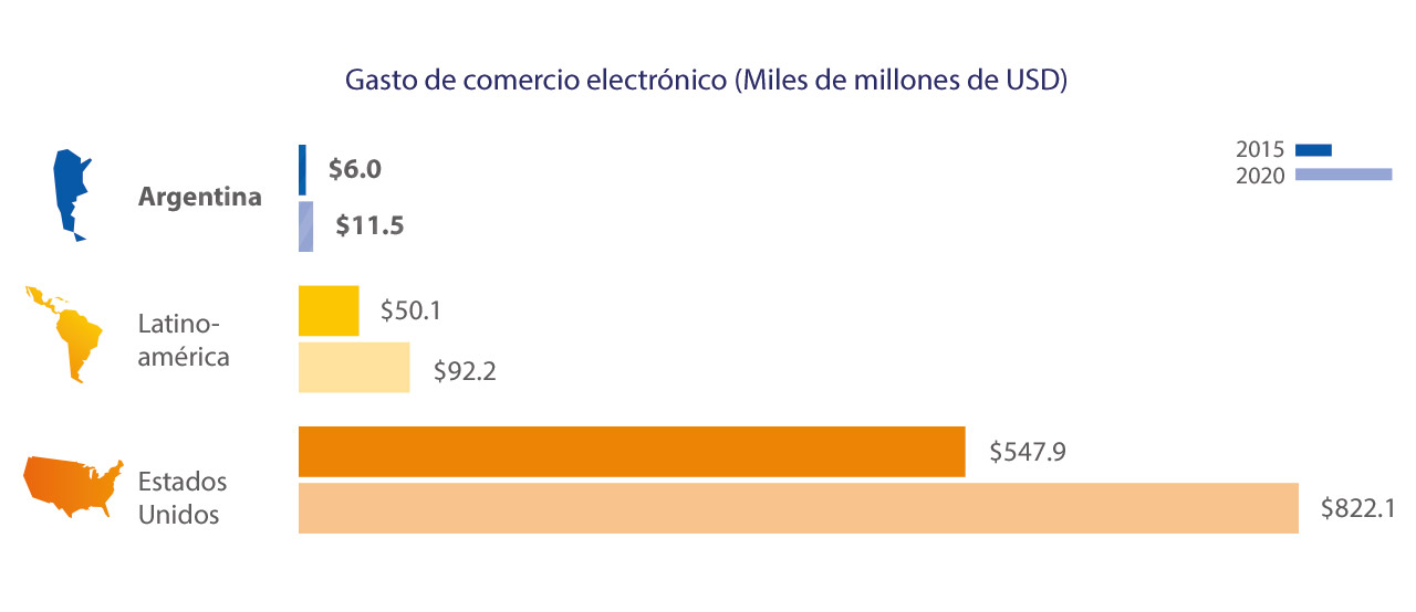 Visa - Gastos en Comercio Electrónico Visa - Gastos en Comercio Electrónico