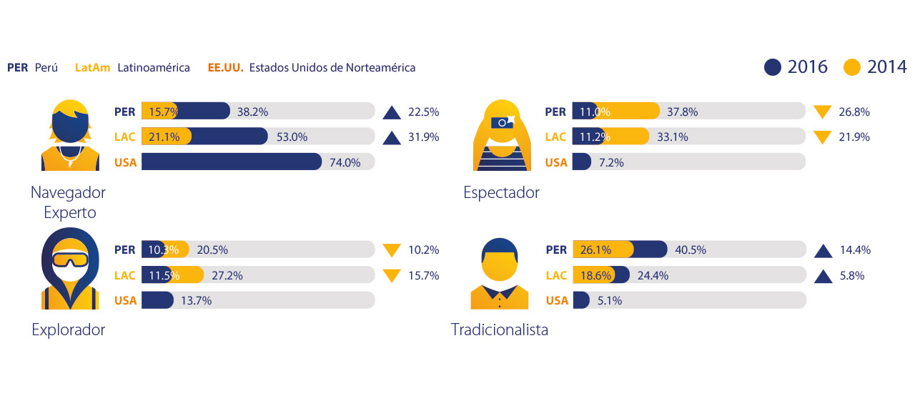 Visa - Perú, Latinoamérica y Estados Unidos