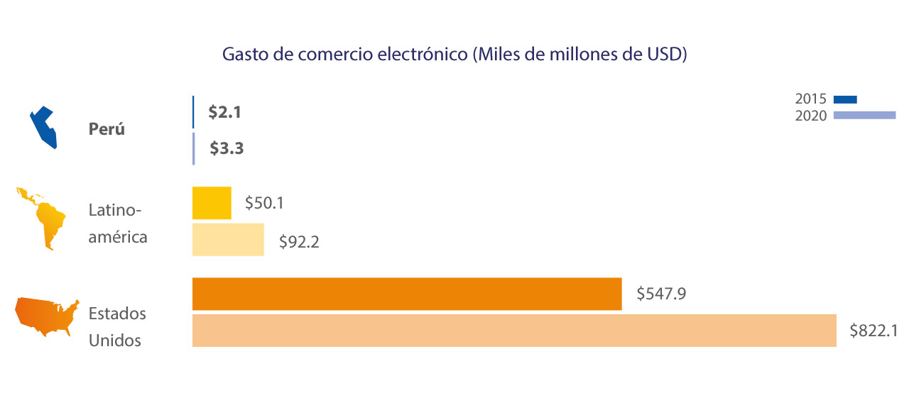 Visa - Perú, Gastos de Comercio Eléctronico