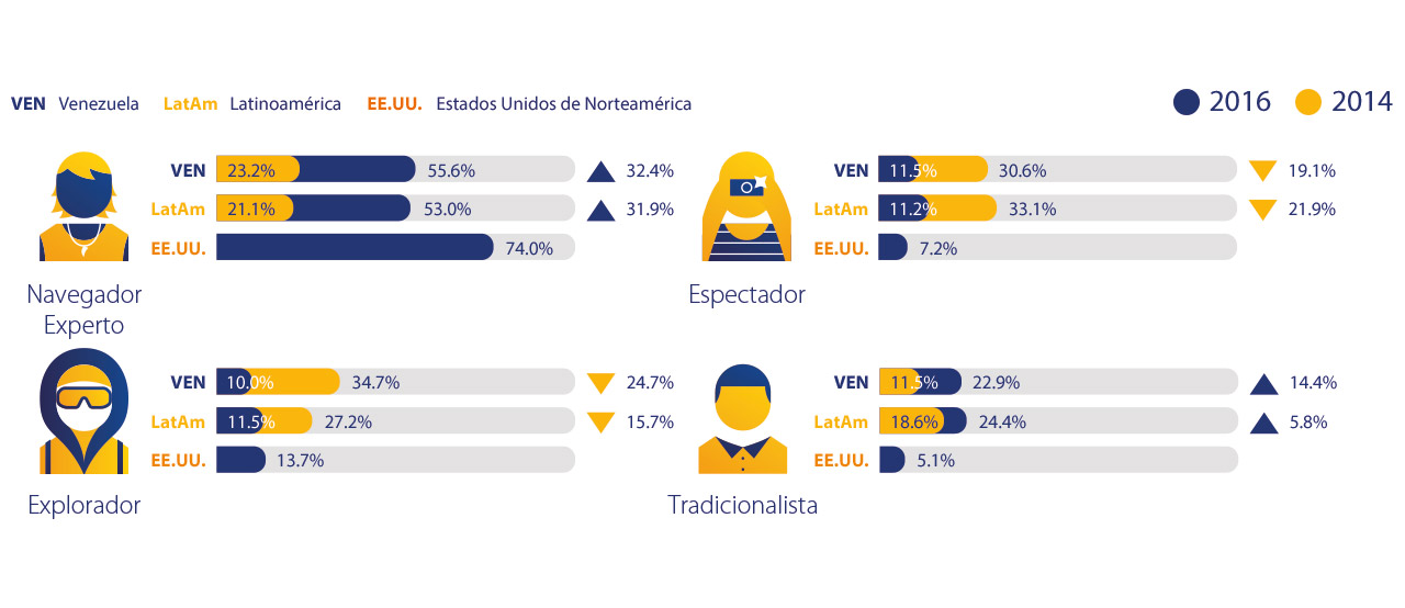 Visa - Consumidor Digital Venezolano