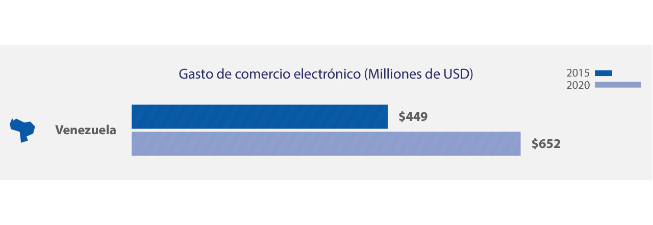 Visa - Gasto en Comercio Electrónico