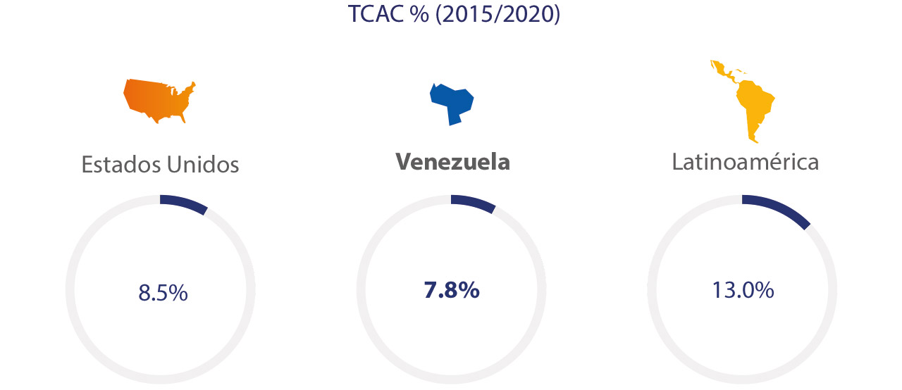Visa - Estadísticas, Comercio Electrónico